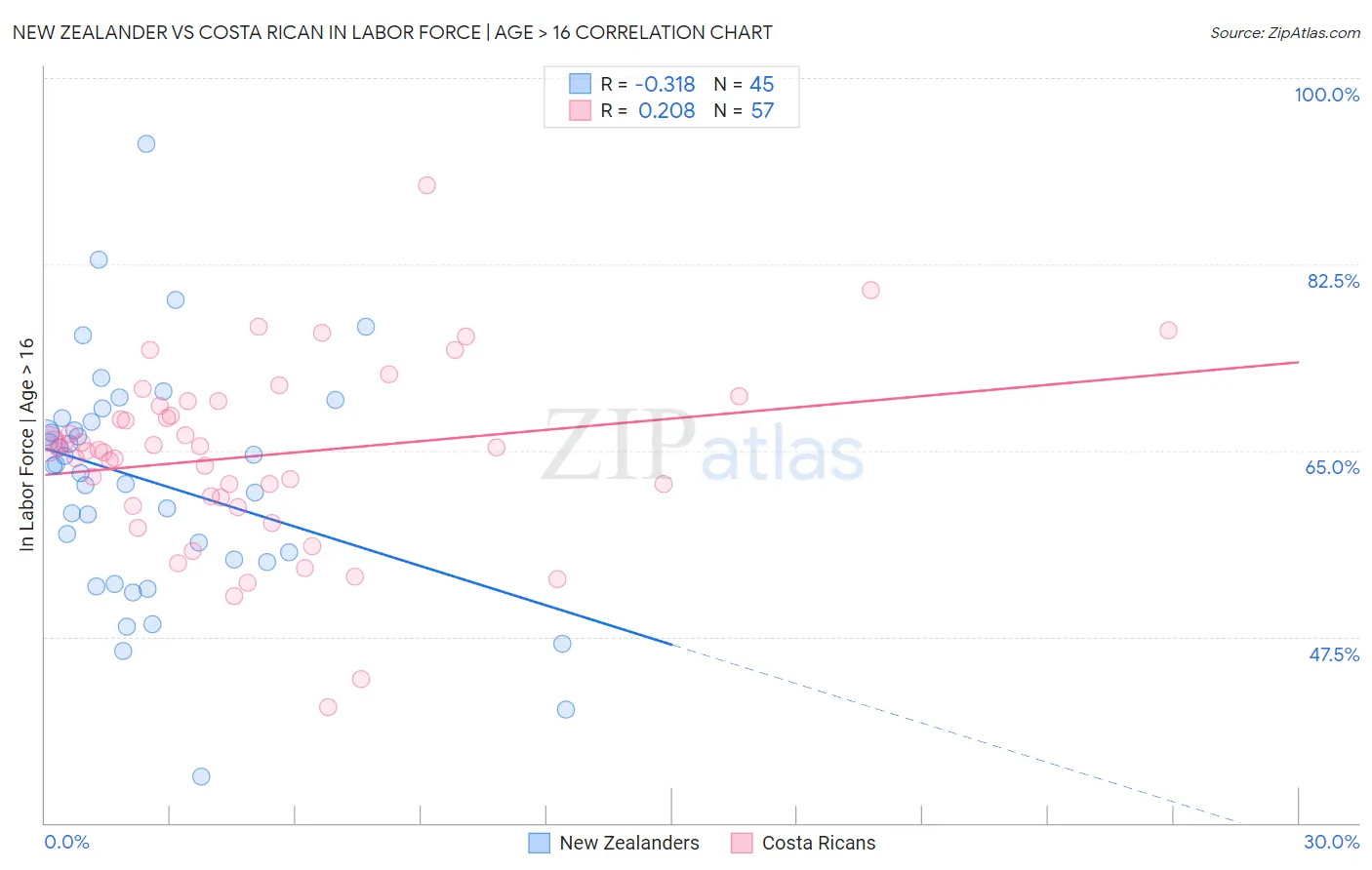 New Zealander vs Costa Rican In Labor Force | Age > 16