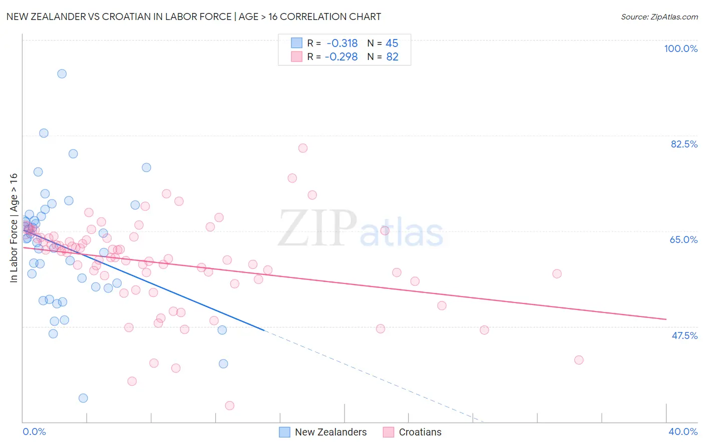 New Zealander vs Croatian In Labor Force | Age > 16