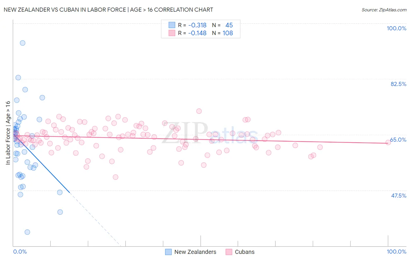 New Zealander vs Cuban In Labor Force | Age > 16