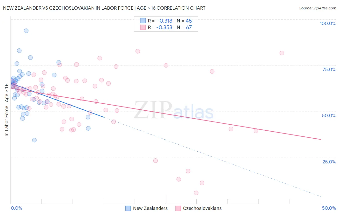 New Zealander vs Czechoslovakian In Labor Force | Age > 16