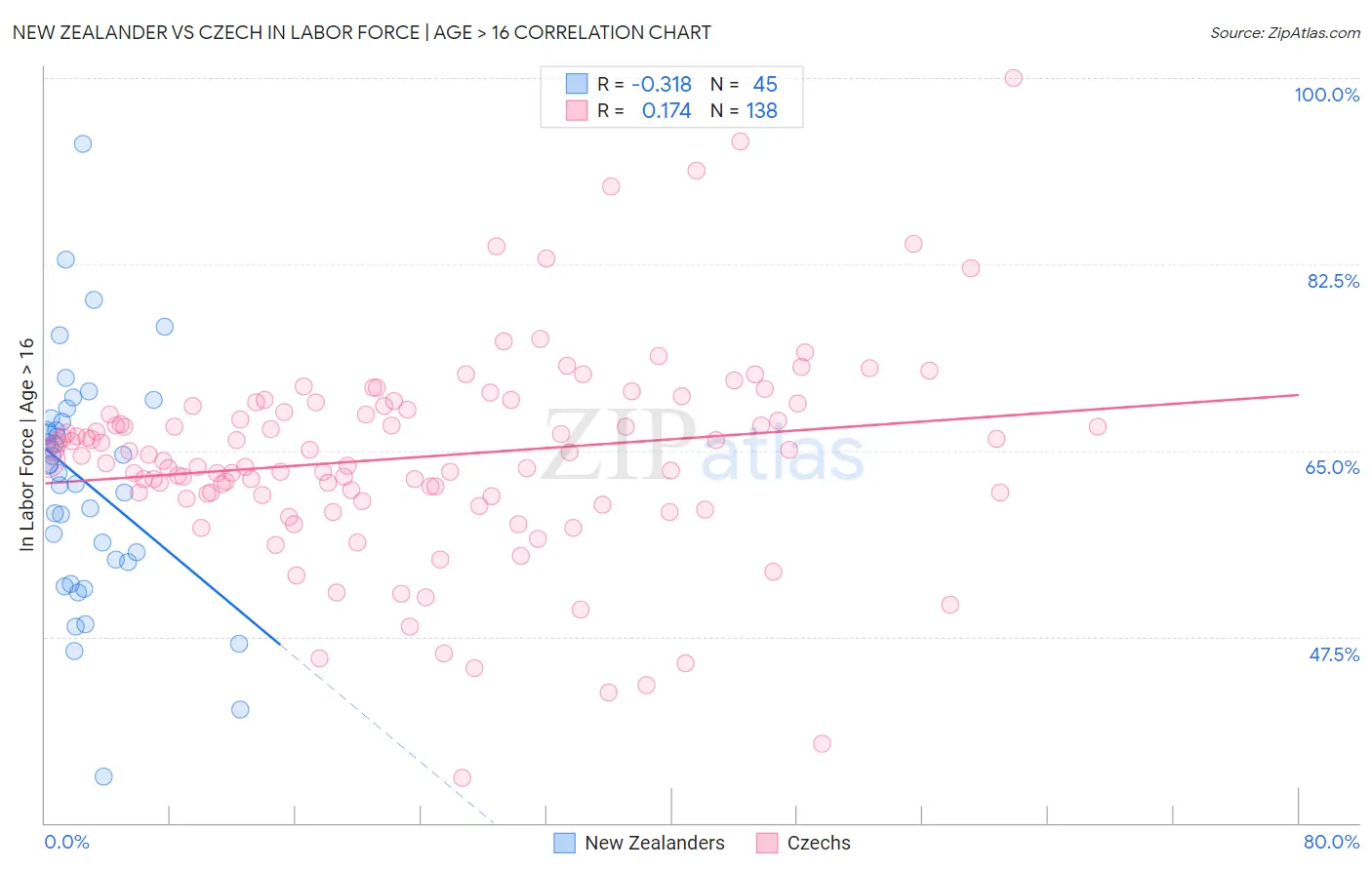 New Zealander vs Czech In Labor Force | Age > 16