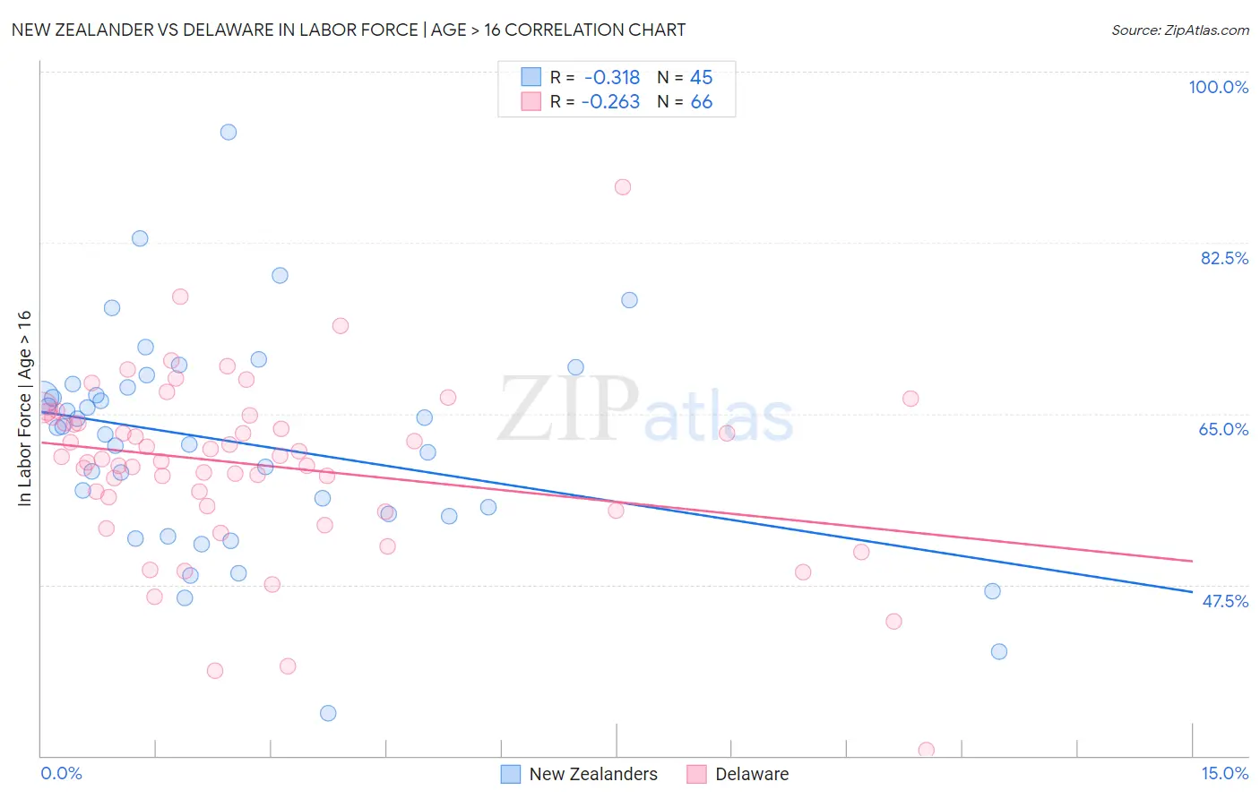 New Zealander vs Delaware In Labor Force | Age > 16