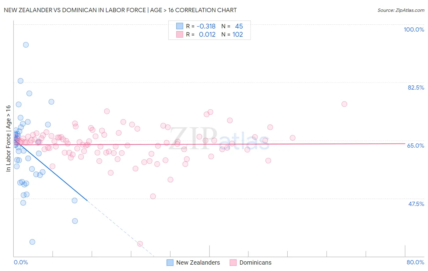 New Zealander vs Dominican In Labor Force | Age > 16