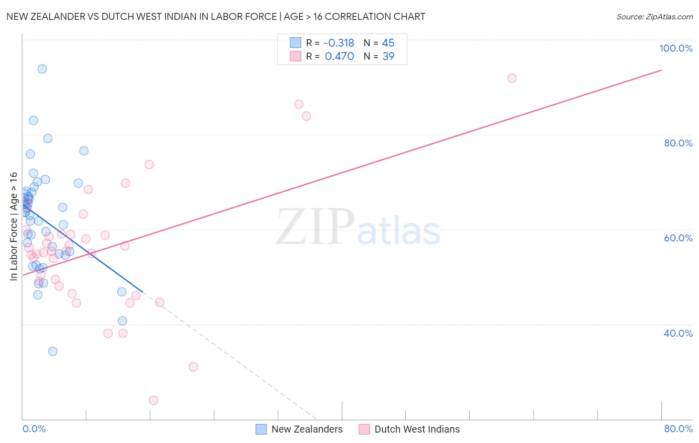 New Zealander vs Dutch West Indian In Labor Force | Age > 16