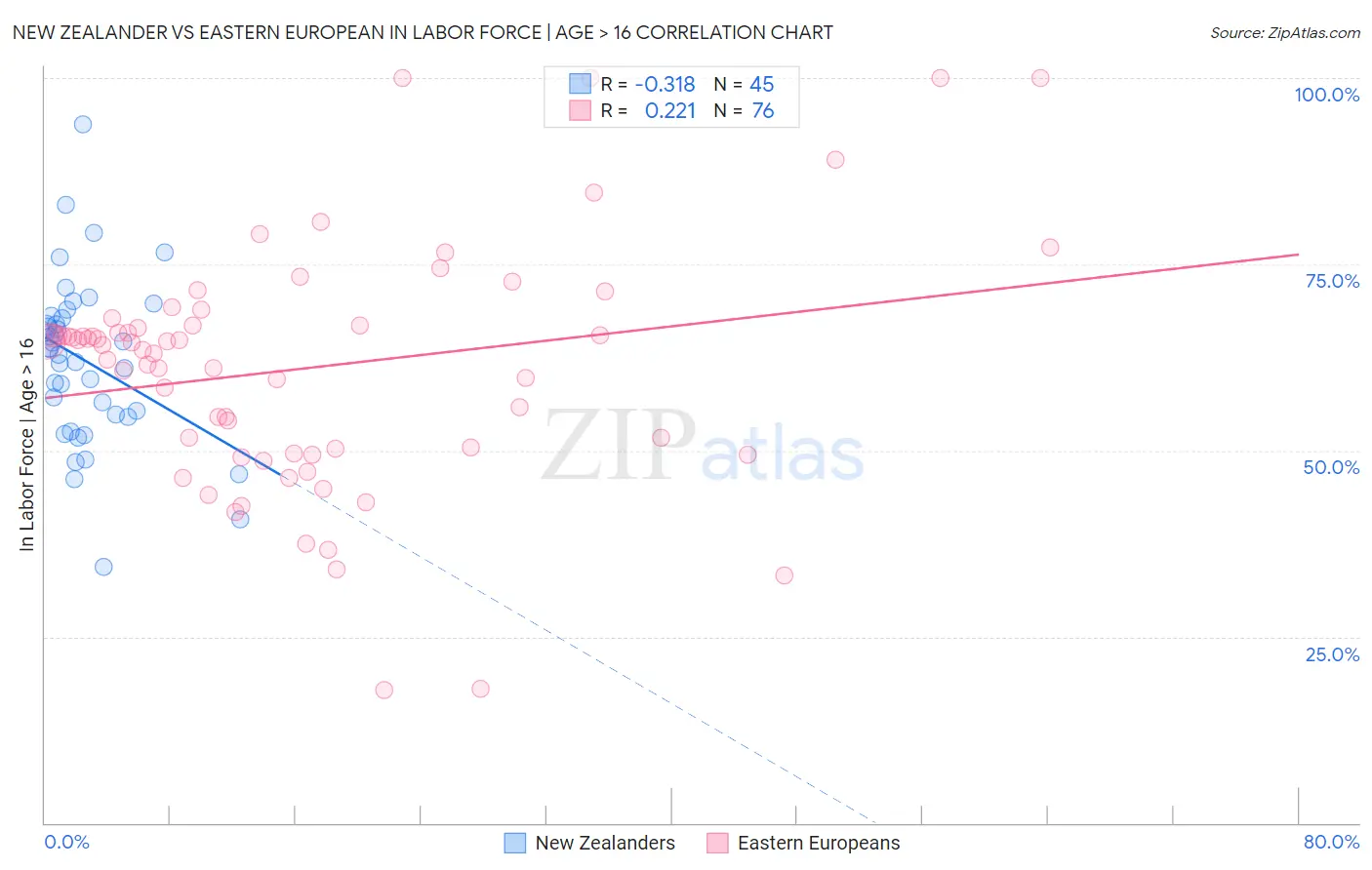 New Zealander vs Eastern European In Labor Force | Age > 16
