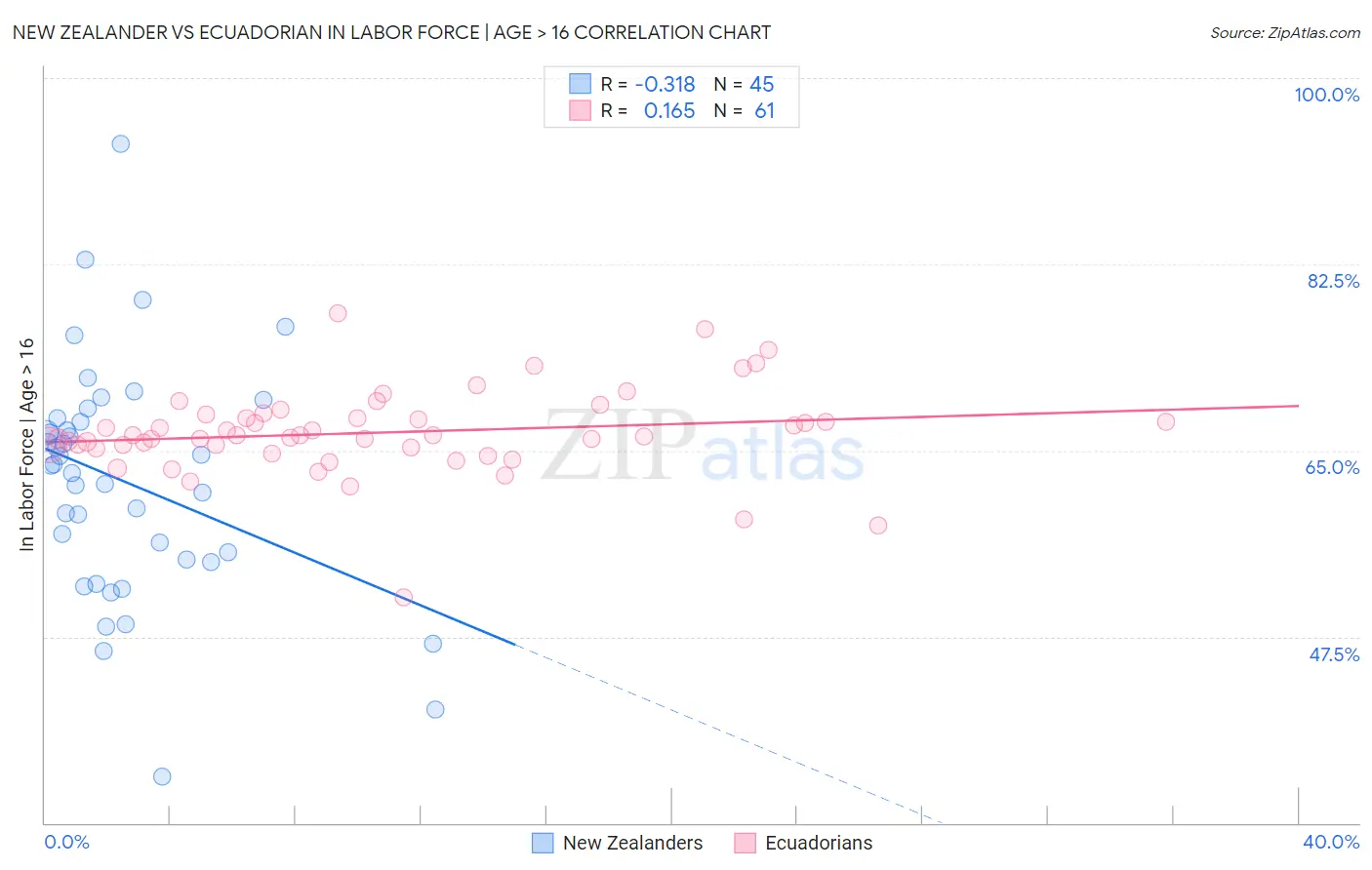 New Zealander vs Ecuadorian In Labor Force | Age > 16