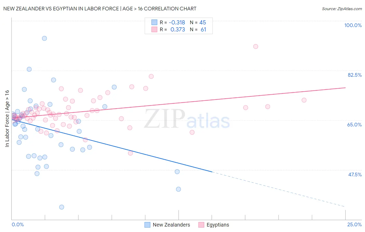 New Zealander vs Egyptian In Labor Force | Age > 16