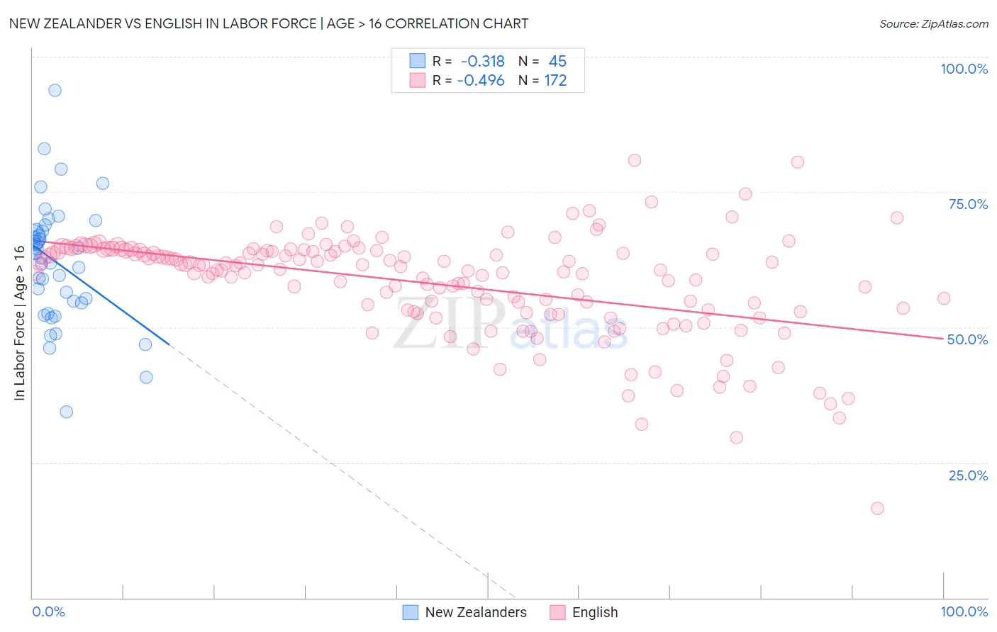 New Zealander vs English In Labor Force | Age > 16