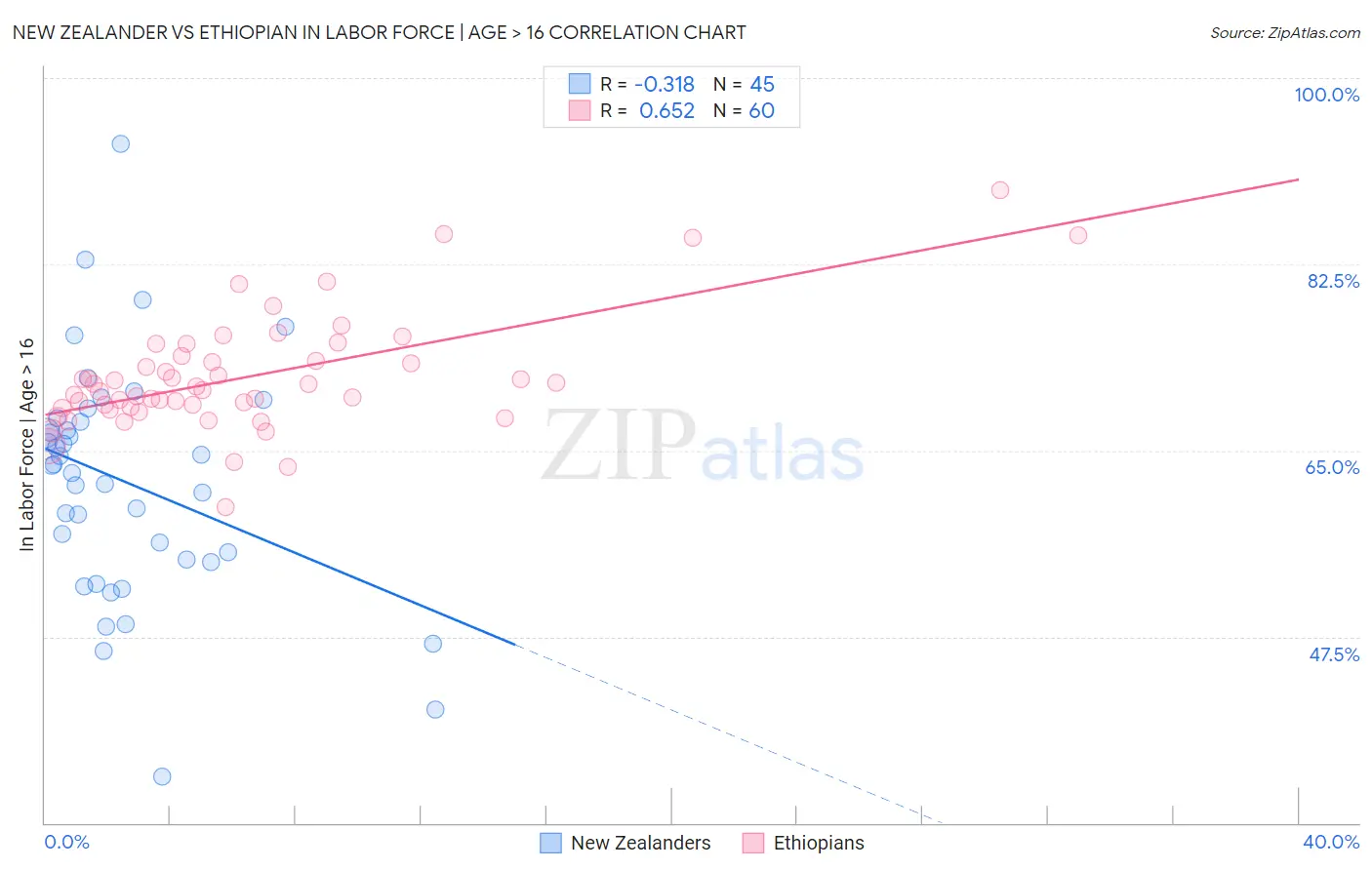 New Zealander vs Ethiopian In Labor Force | Age > 16