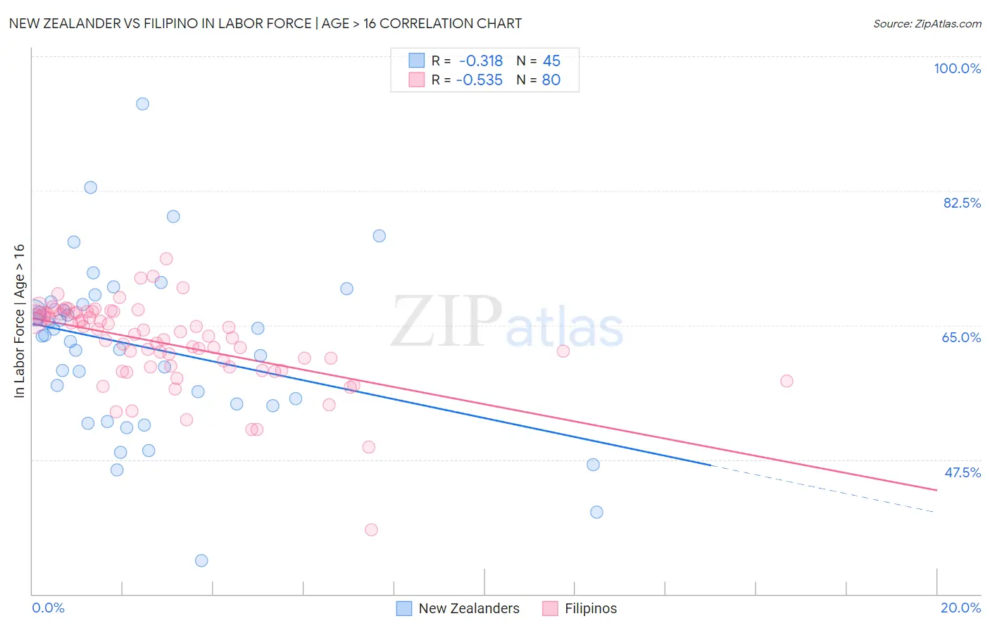 New Zealander vs Filipino In Labor Force | Age > 16