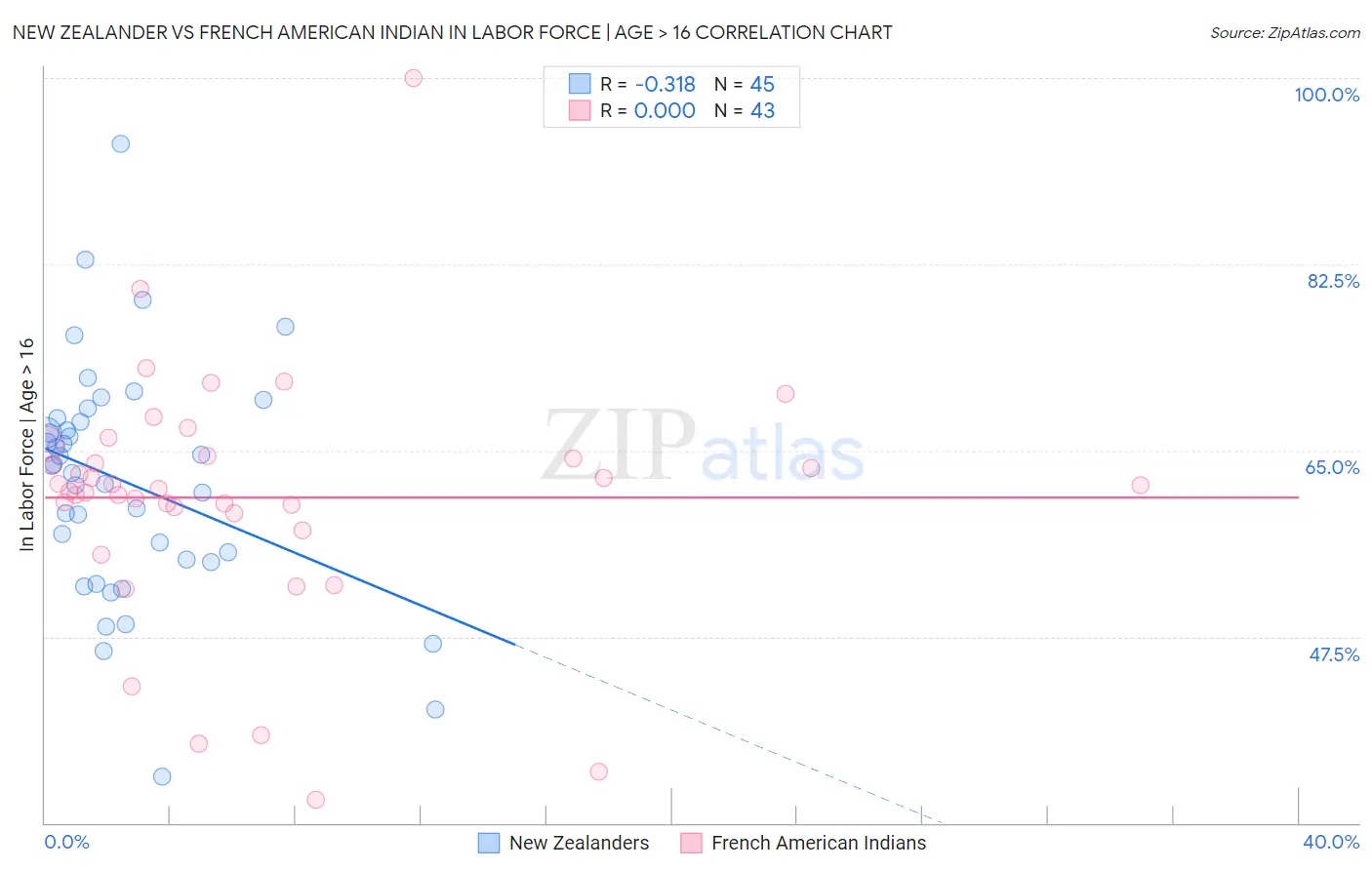 New Zealander vs French American Indian In Labor Force | Age > 16