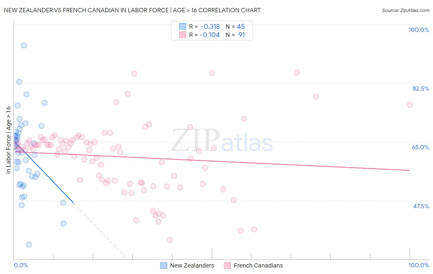 New Zealander vs French Canadian In Labor Force | Age > 16