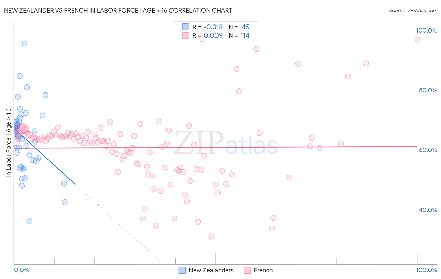 New Zealander vs French In Labor Force | Age > 16