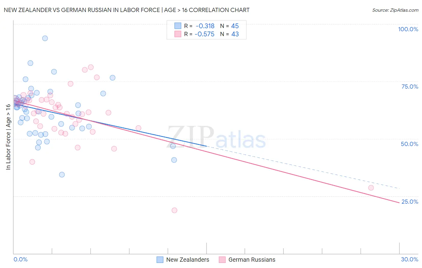 New Zealander vs German Russian In Labor Force | Age > 16