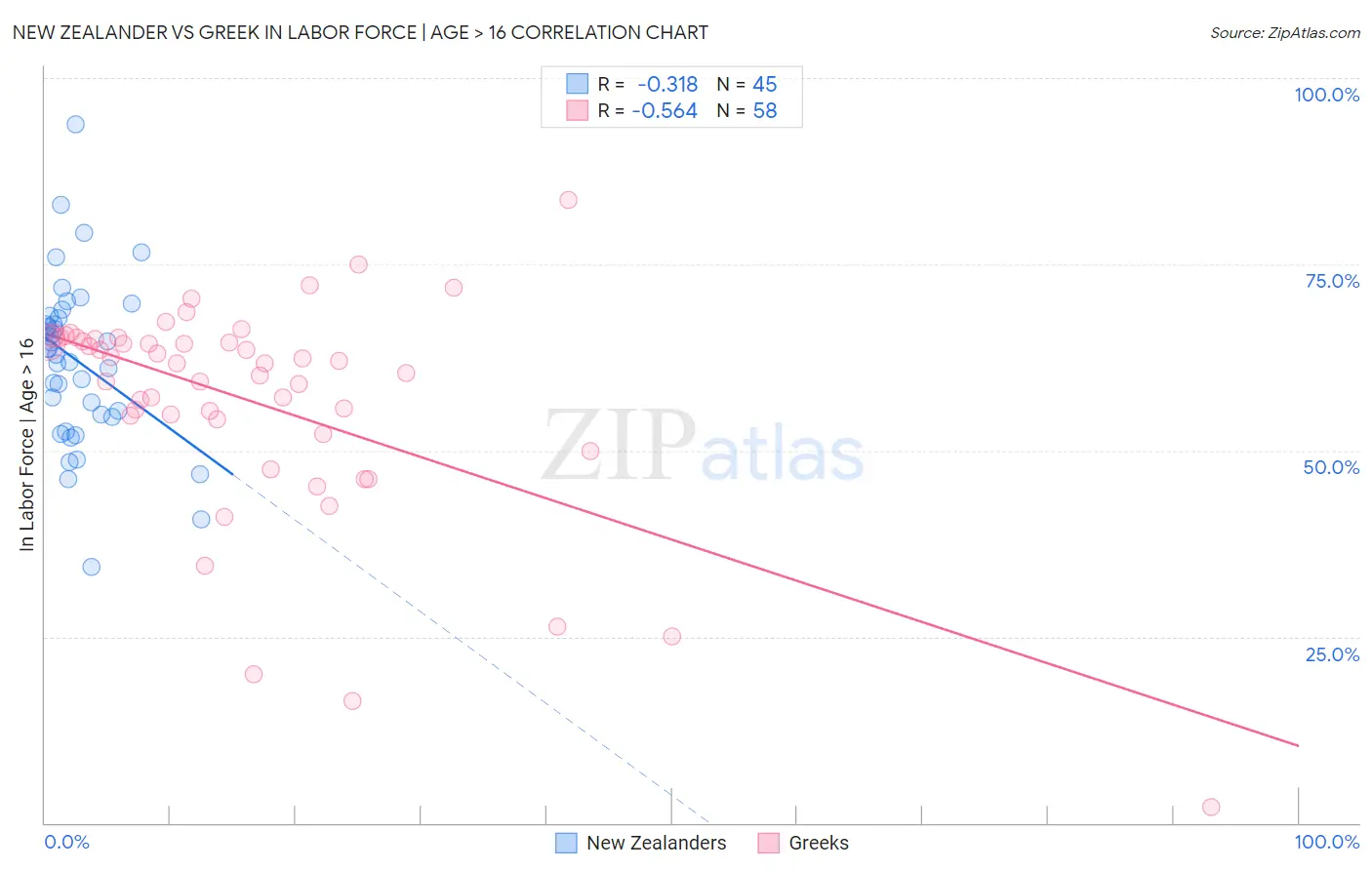 New Zealander vs Greek In Labor Force | Age > 16