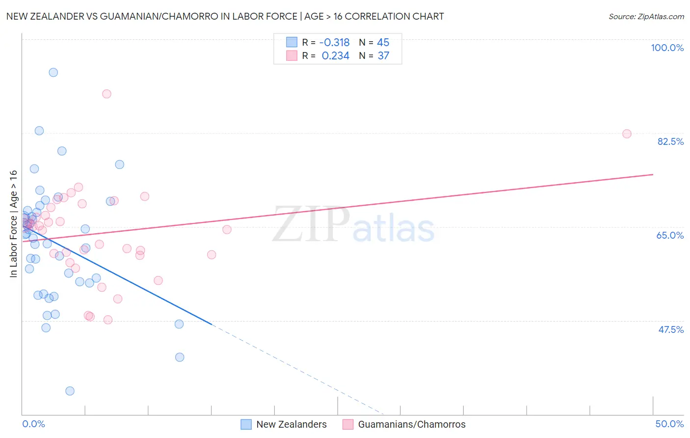 New Zealander vs Guamanian/Chamorro In Labor Force | Age > 16