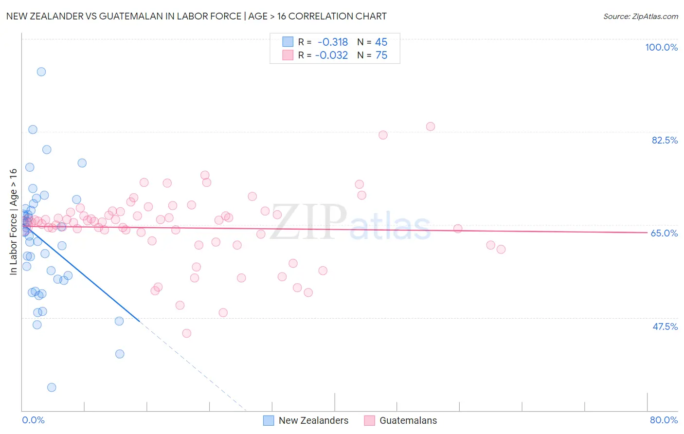 New Zealander vs Guatemalan In Labor Force | Age > 16