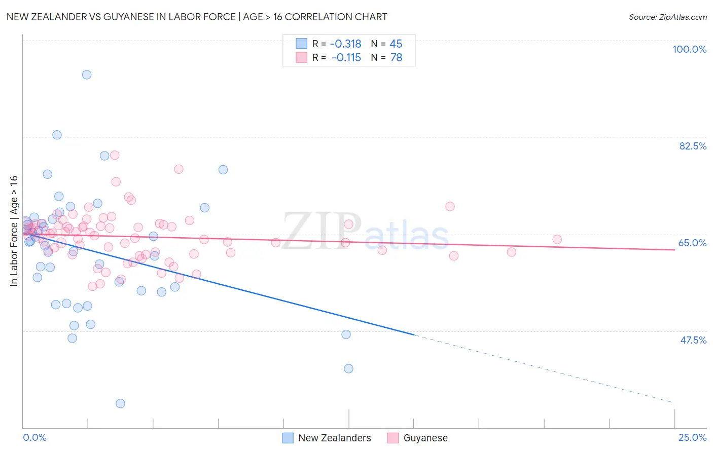 New Zealander vs Guyanese In Labor Force | Age > 16