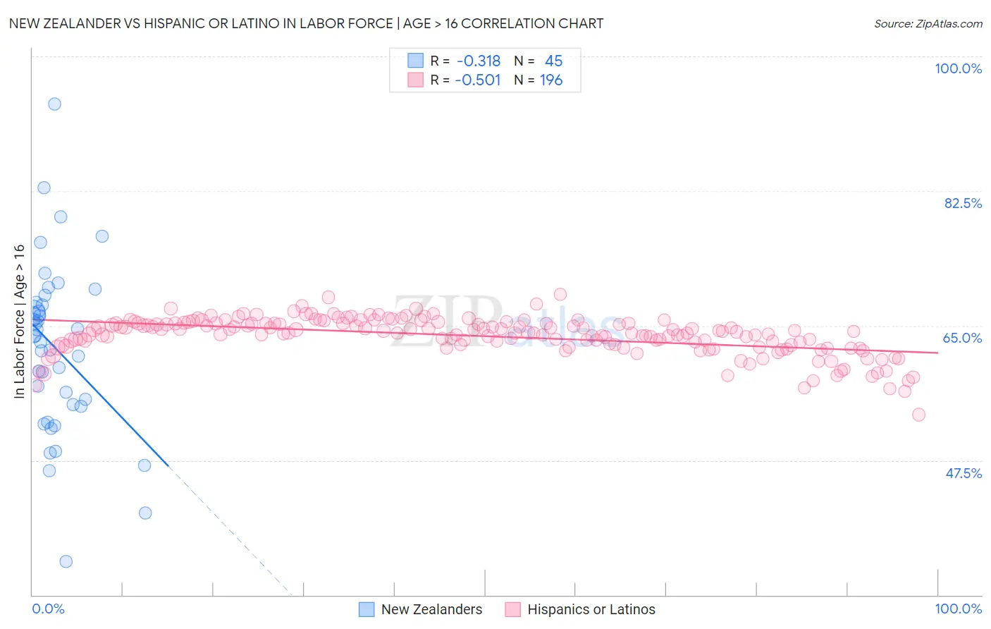 New Zealander vs Hispanic or Latino In Labor Force | Age > 16