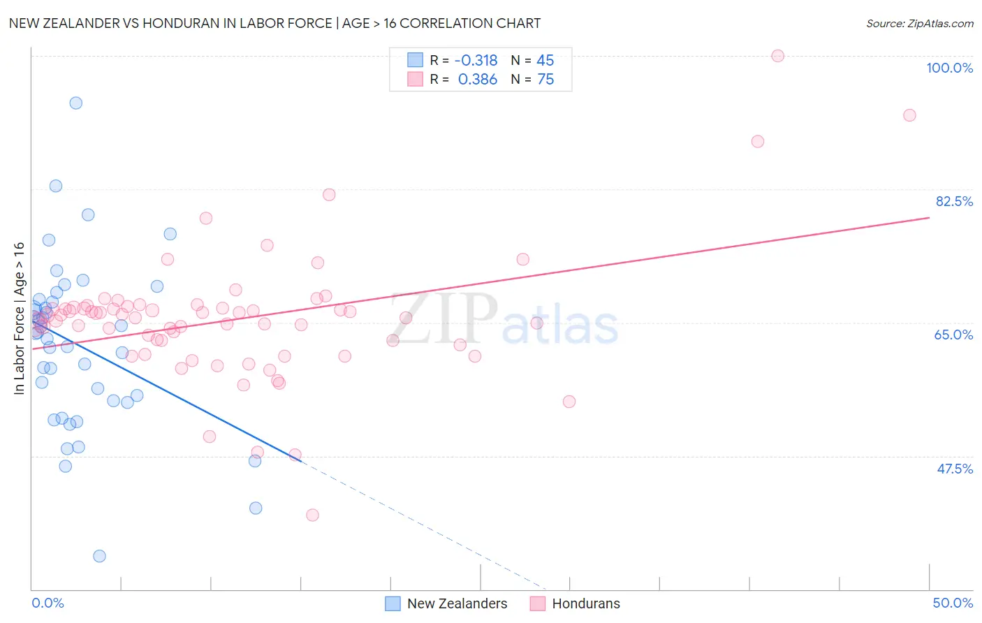 New Zealander vs Honduran In Labor Force | Age > 16