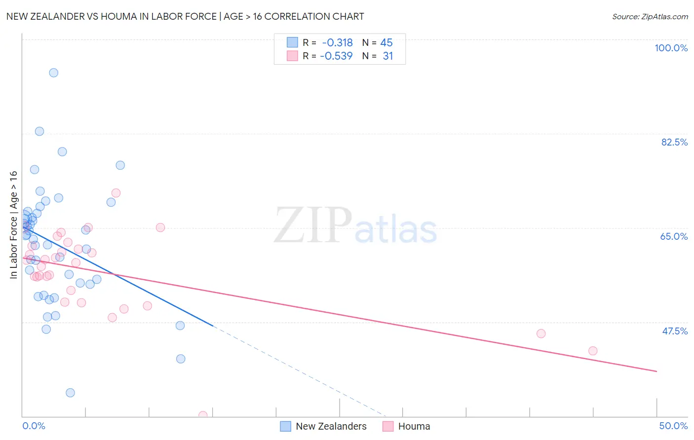 New Zealander vs Houma In Labor Force | Age > 16