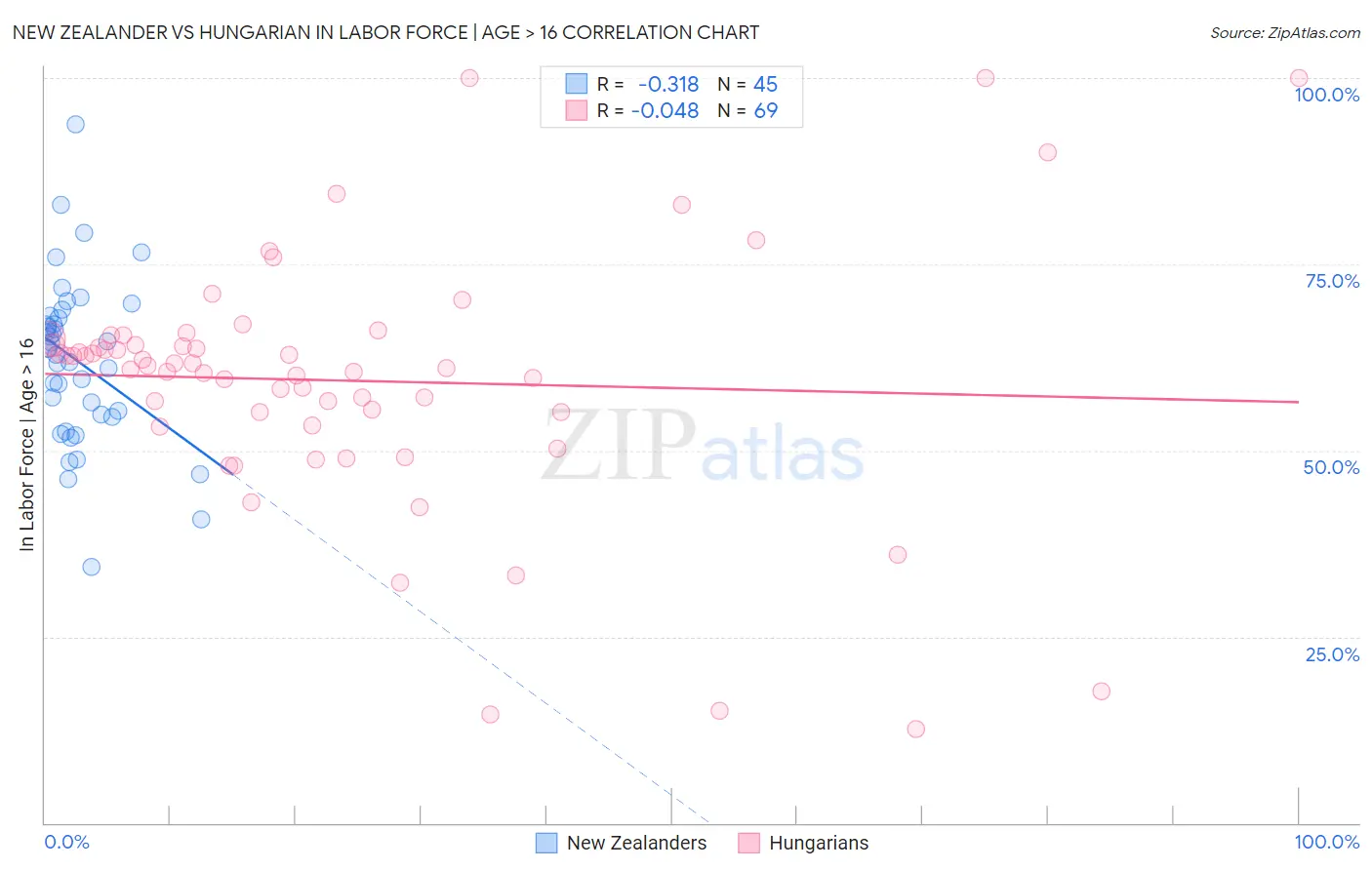 New Zealander vs Hungarian In Labor Force | Age > 16