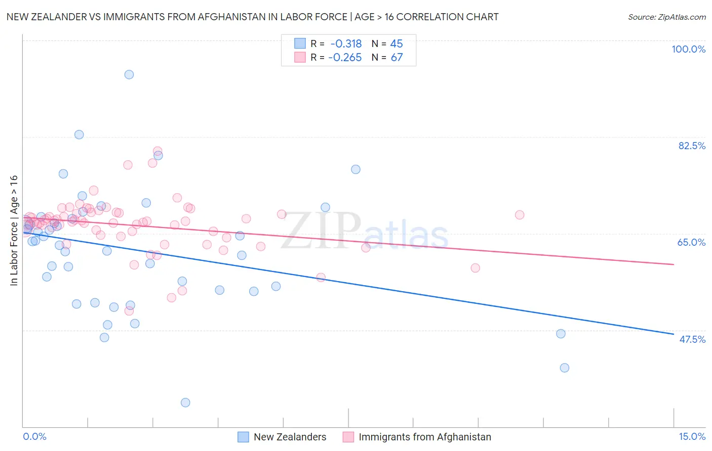 New Zealander vs Immigrants from Afghanistan In Labor Force | Age > 16