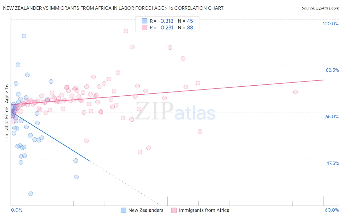 New Zealander vs Immigrants from Africa In Labor Force | Age > 16