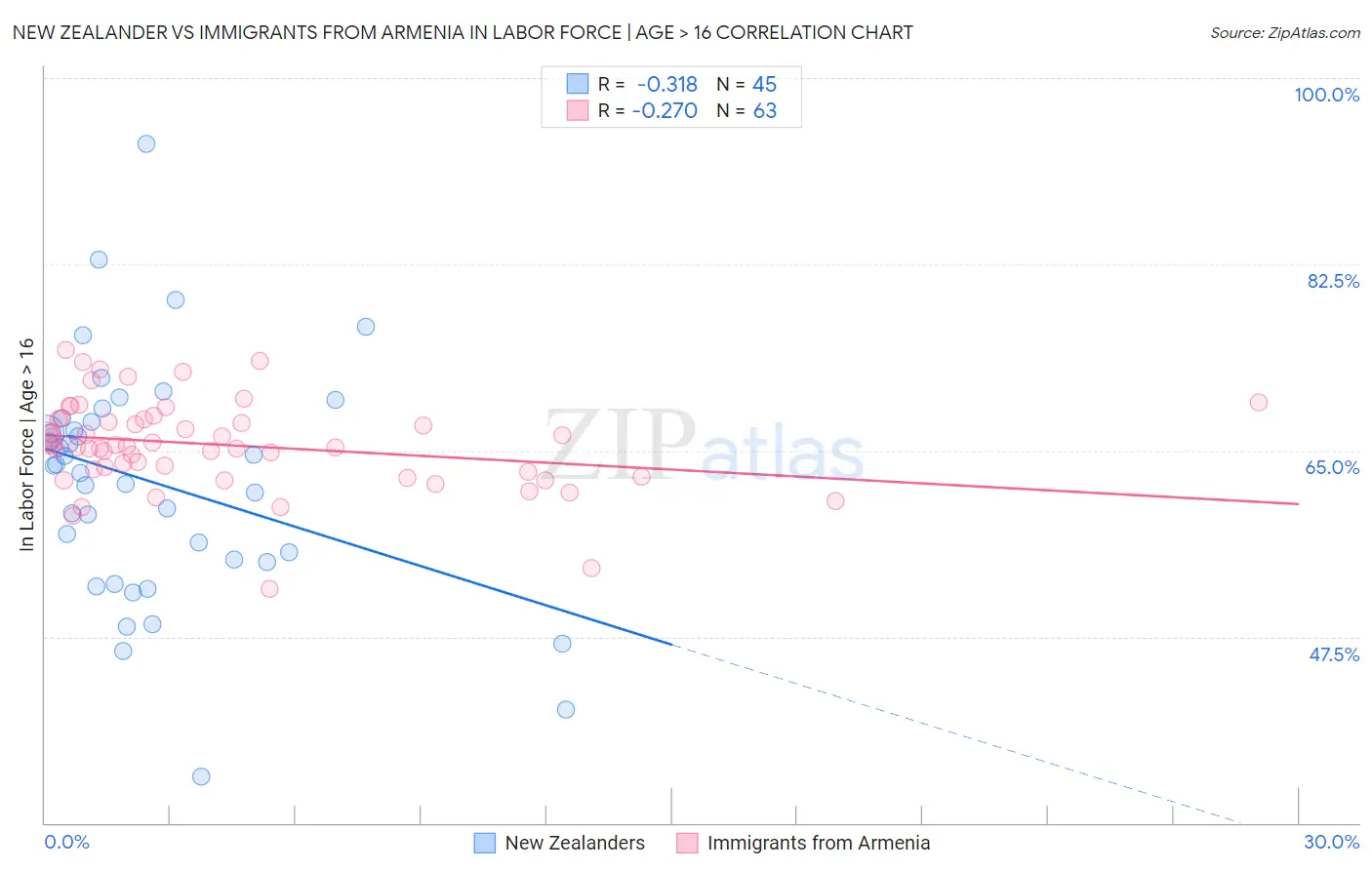 New Zealander vs Immigrants from Armenia In Labor Force | Age > 16