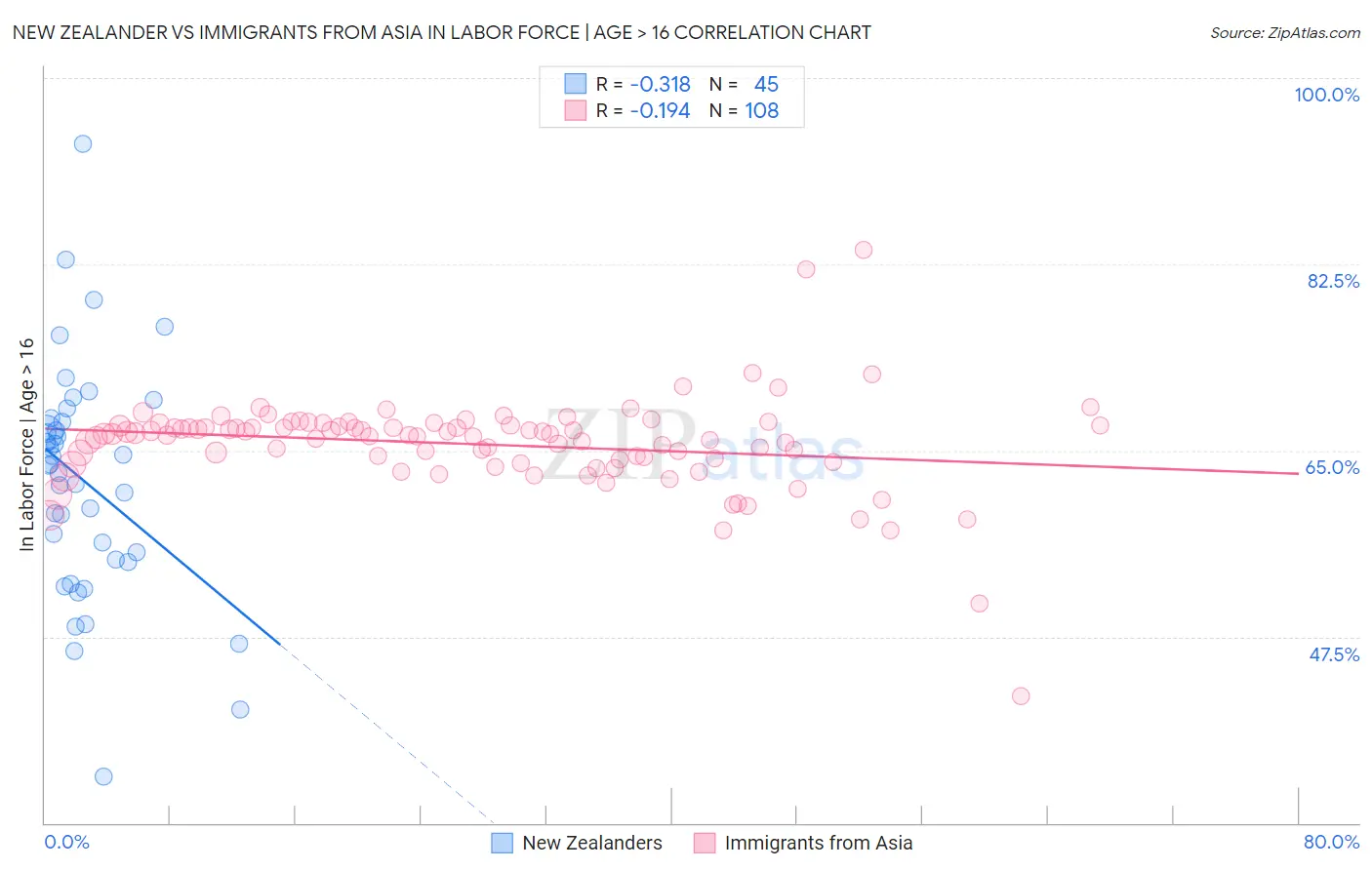 New Zealander vs Immigrants from Asia In Labor Force | Age > 16