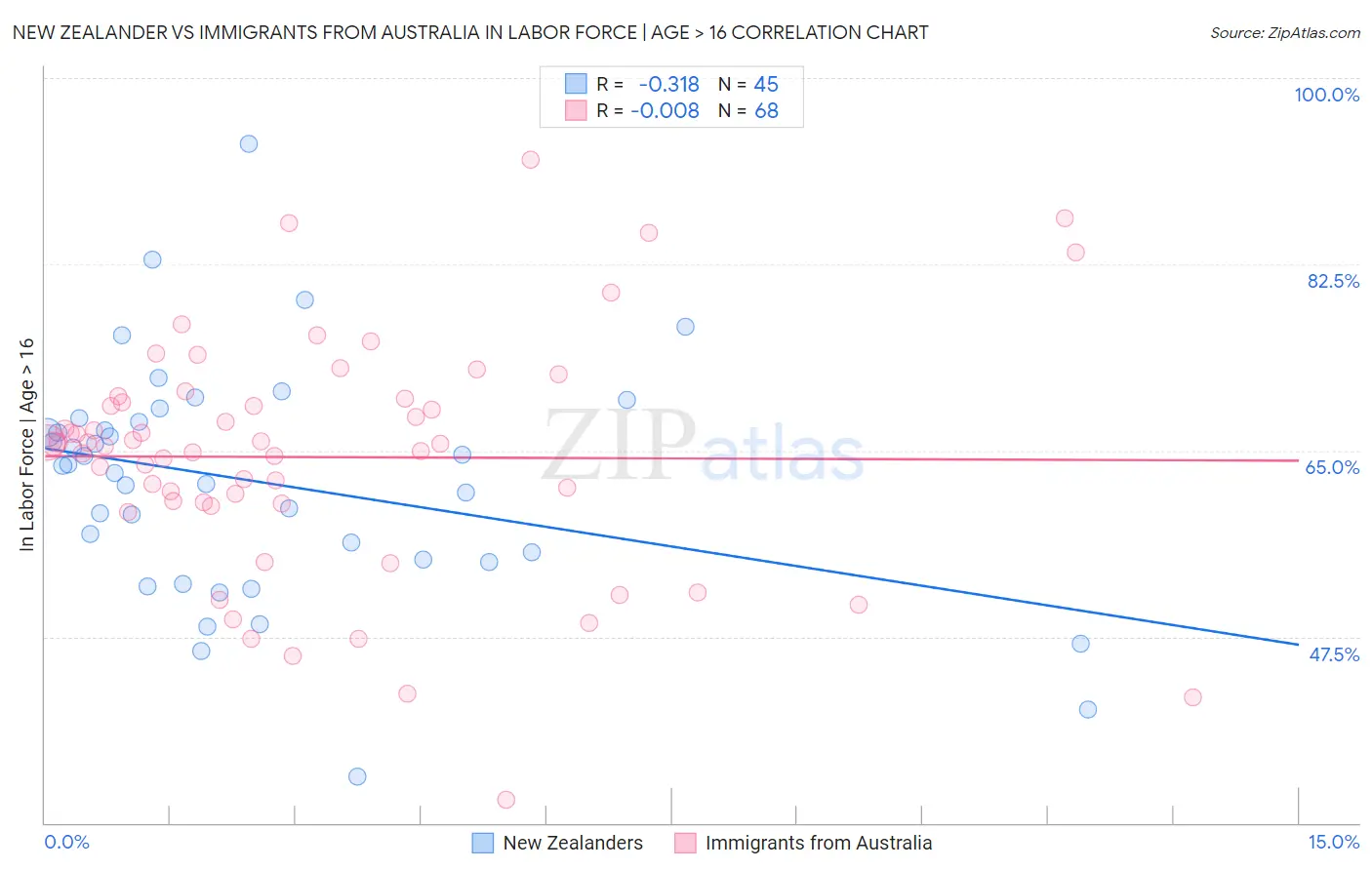 New Zealander vs Immigrants from Australia In Labor Force | Age > 16