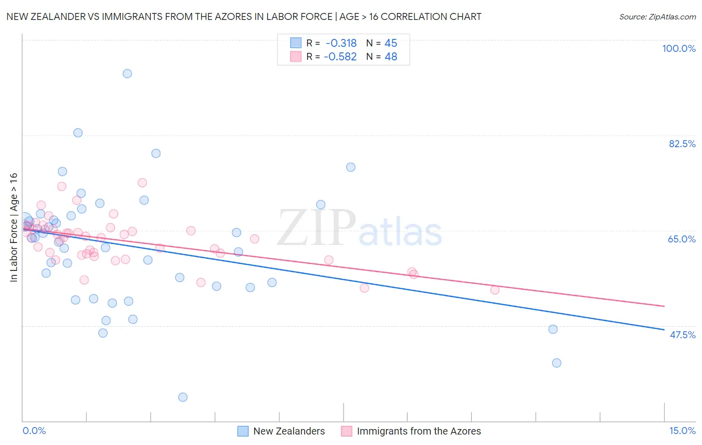 New Zealander vs Immigrants from the Azores In Labor Force | Age > 16