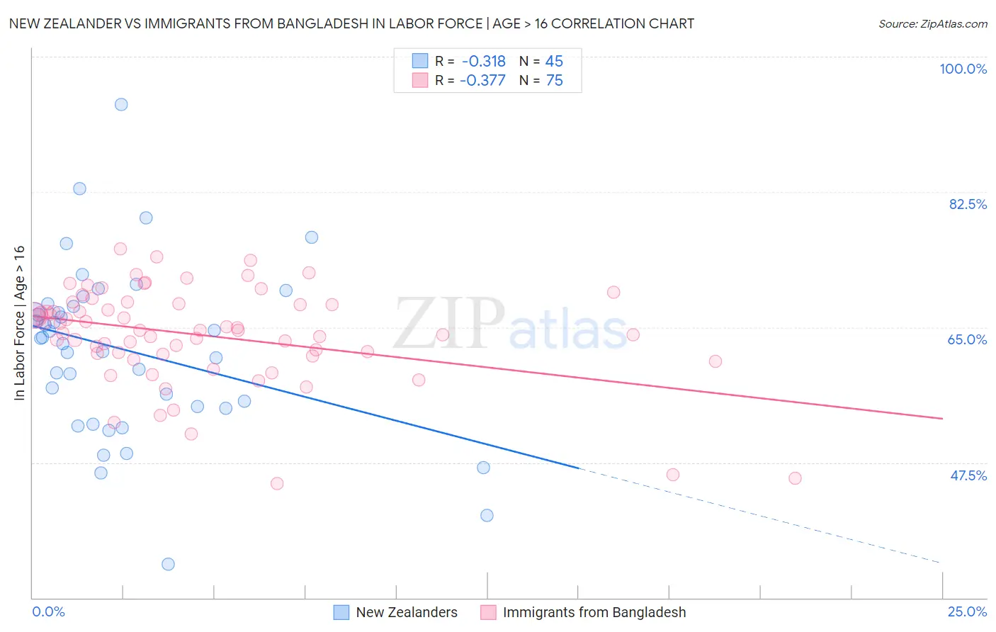 New Zealander vs Immigrants from Bangladesh In Labor Force | Age > 16
