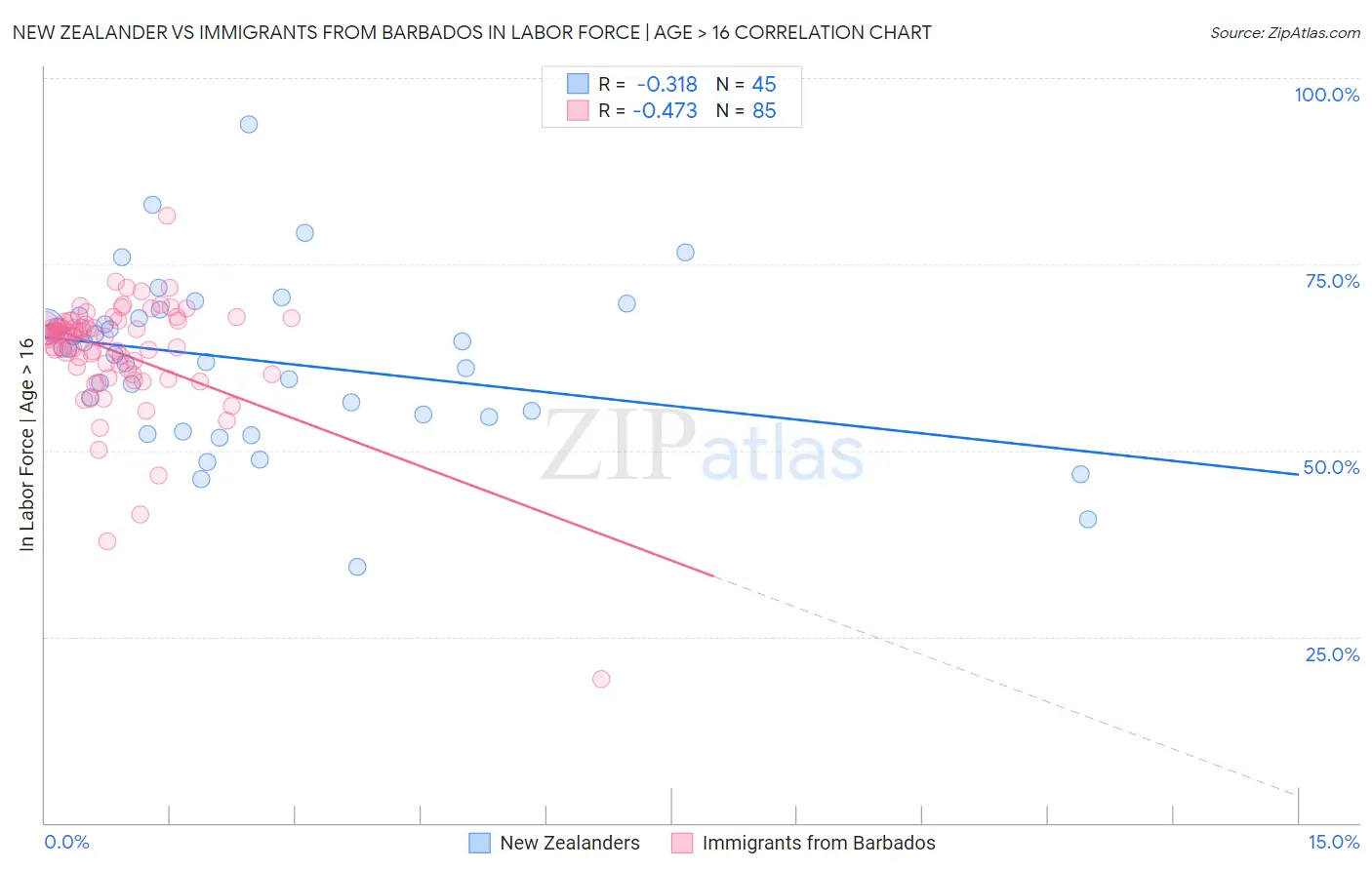 New Zealander vs Immigrants from Barbados In Labor Force | Age > 16