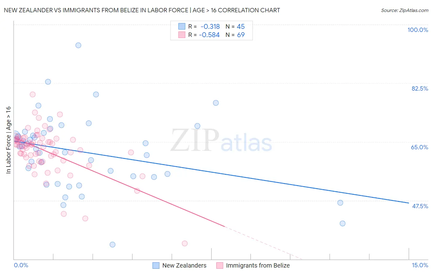 New Zealander vs Immigrants from Belize In Labor Force | Age > 16