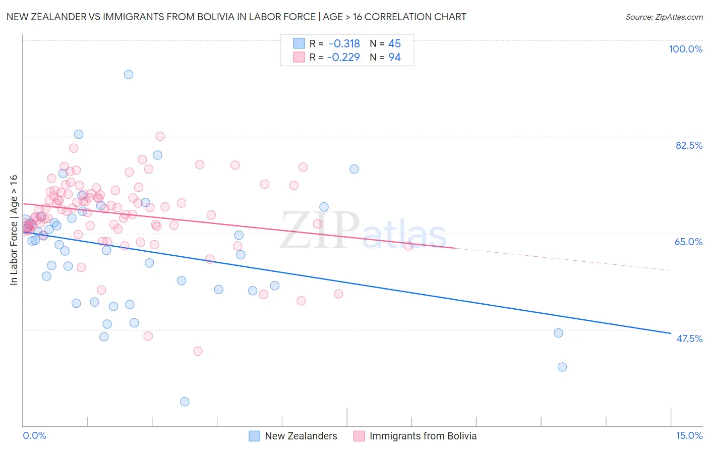 New Zealander vs Immigrants from Bolivia In Labor Force | Age > 16