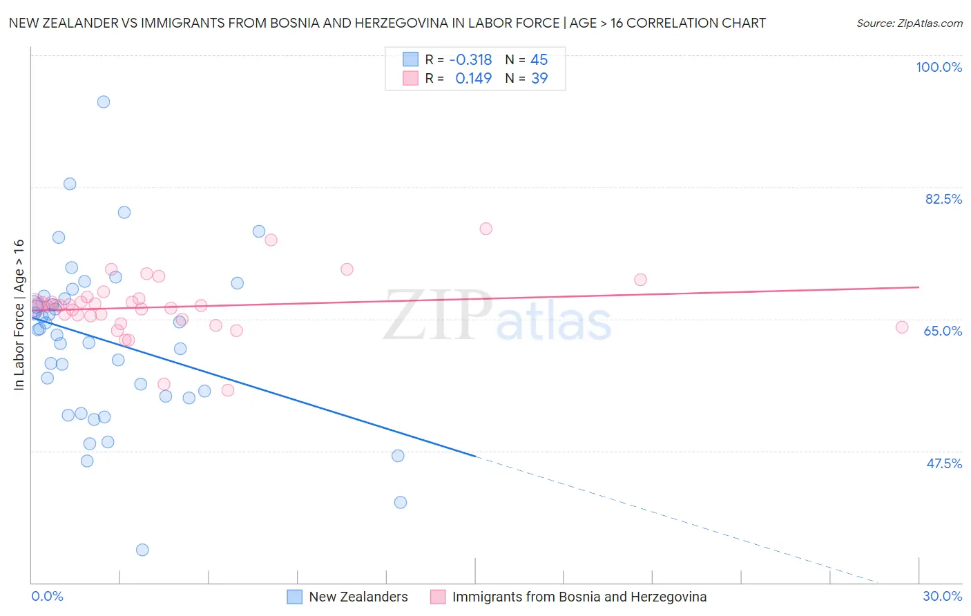 New Zealander vs Immigrants from Bosnia and Herzegovina In Labor Force | Age > 16