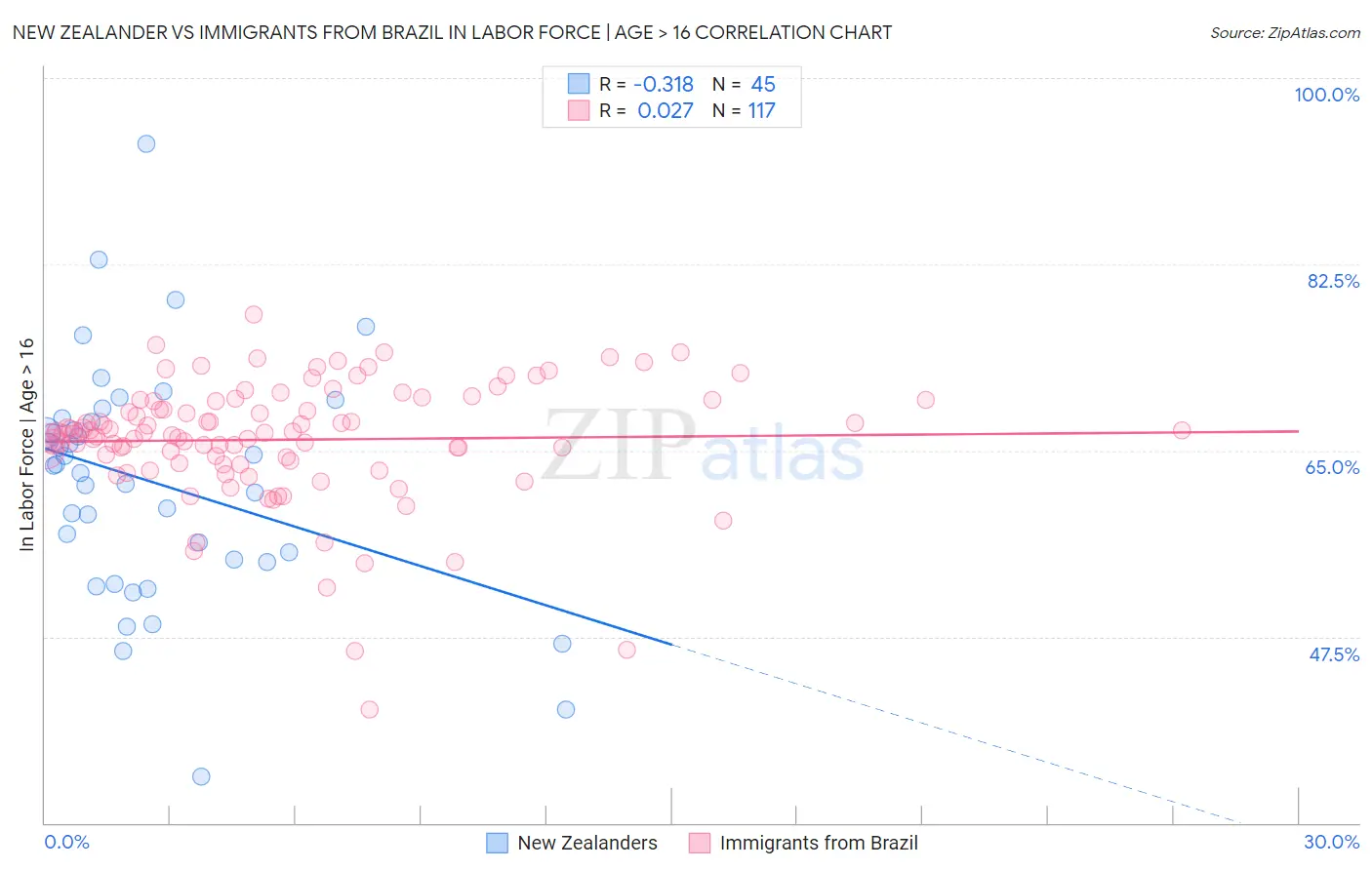 New Zealander vs Immigrants from Brazil In Labor Force | Age > 16