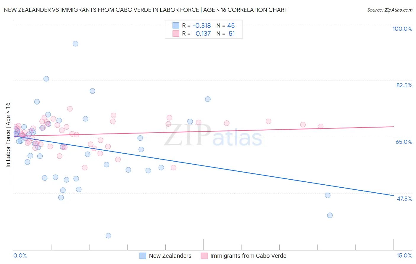 New Zealander vs Immigrants from Cabo Verde In Labor Force | Age > 16