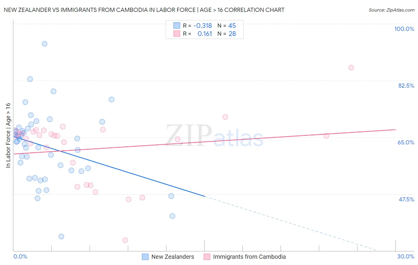 New Zealander vs Immigrants from Cambodia In Labor Force | Age > 16