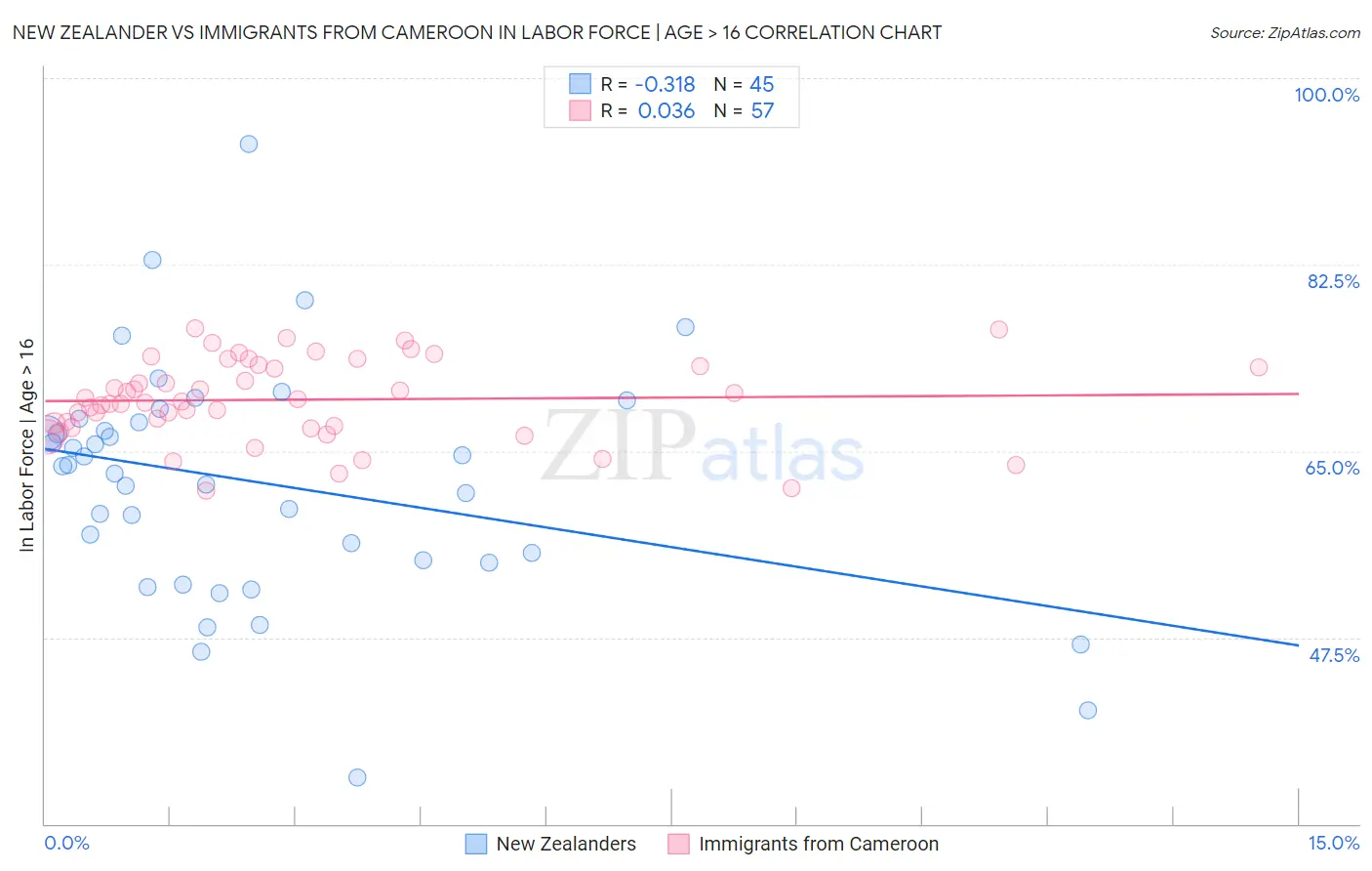 New Zealander vs Immigrants from Cameroon In Labor Force | Age > 16