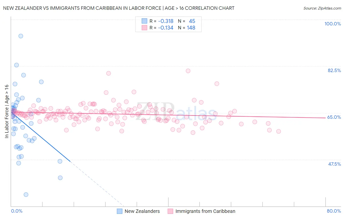 New Zealander vs Immigrants from Caribbean In Labor Force | Age > 16