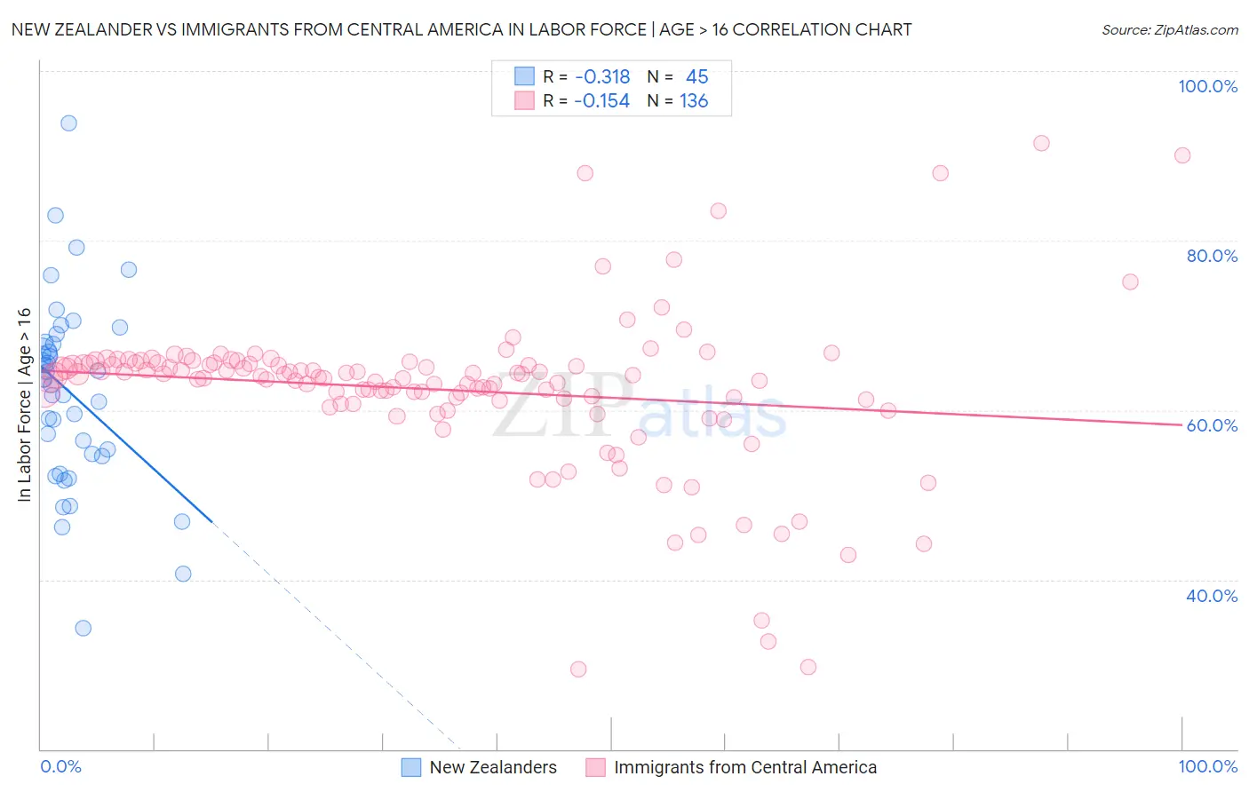 New Zealander vs Immigrants from Central America In Labor Force | Age > 16