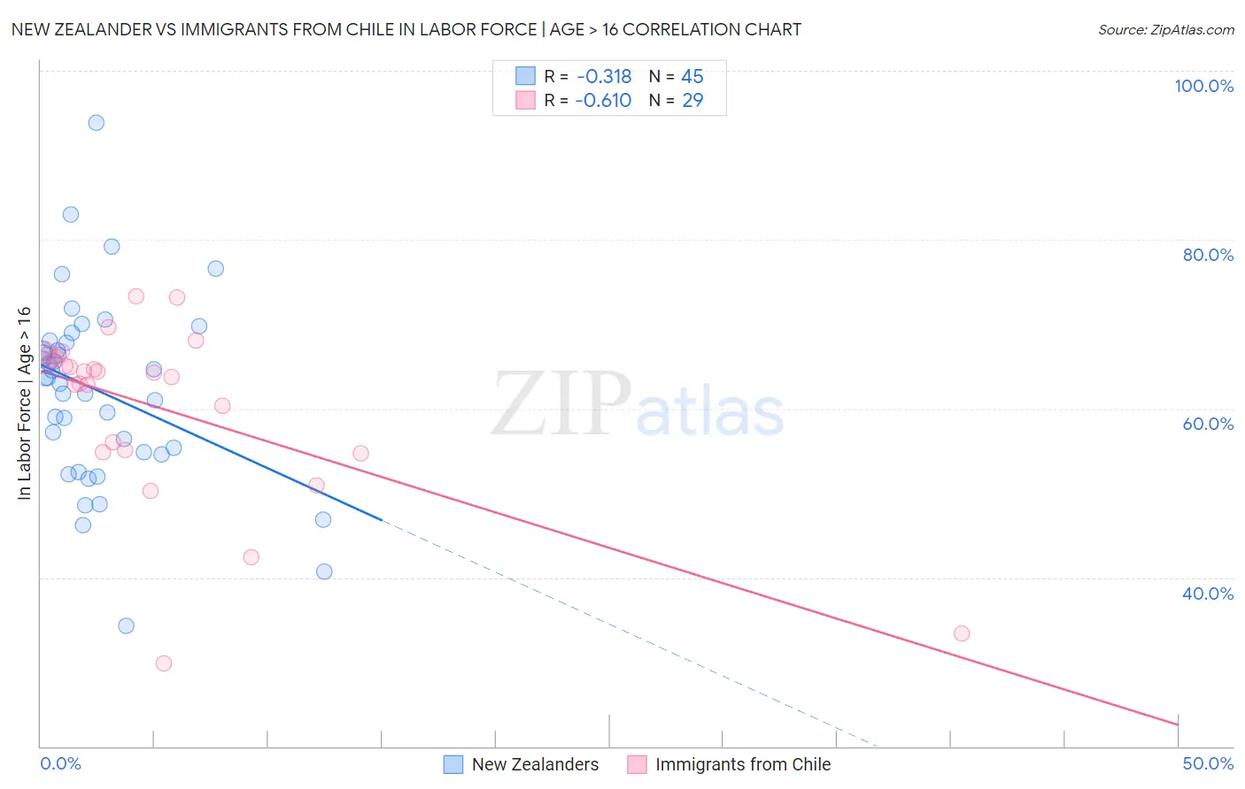 New Zealander vs Immigrants from Chile In Labor Force | Age > 16