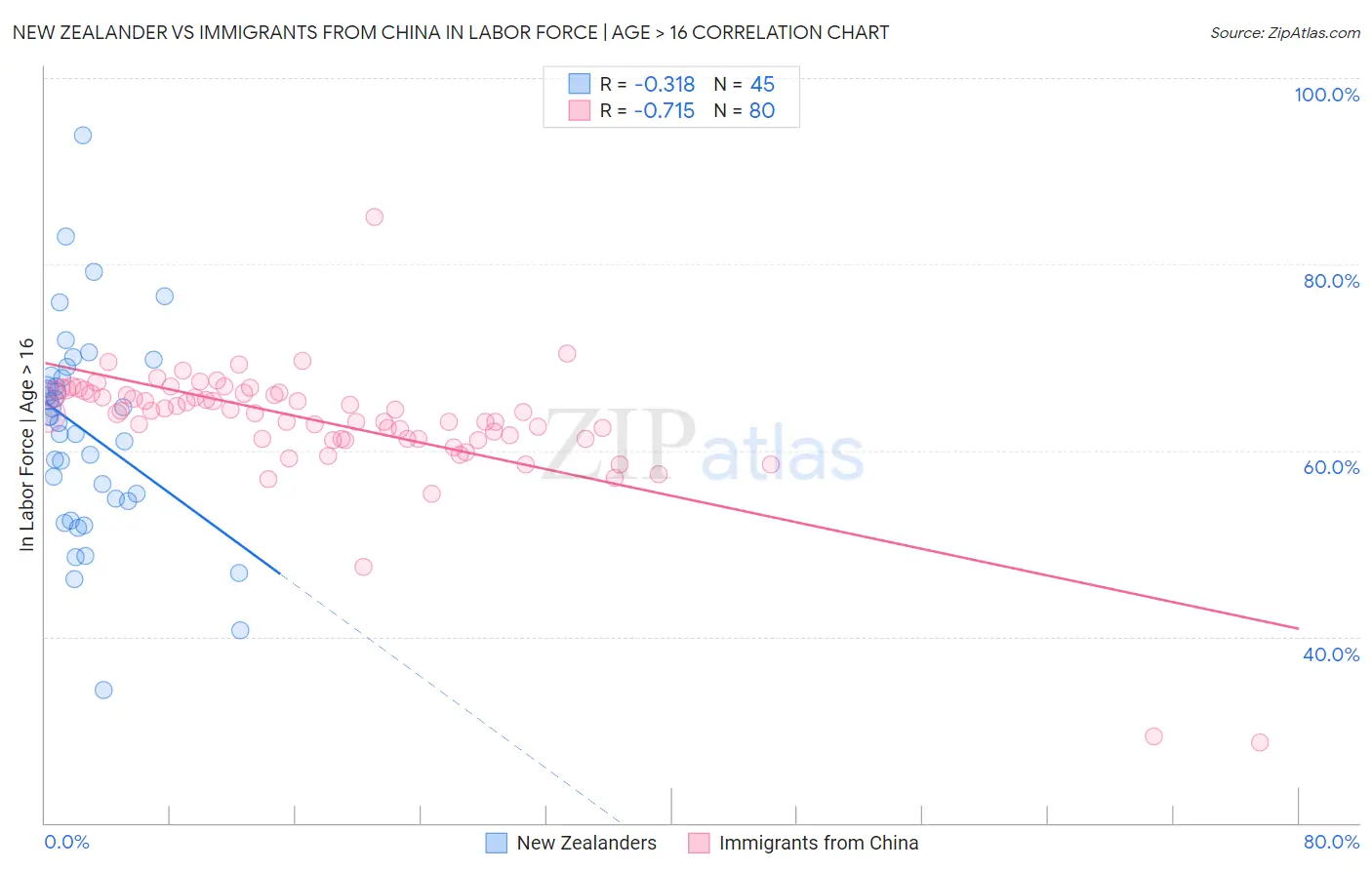 New Zealander vs Immigrants from China In Labor Force | Age > 16