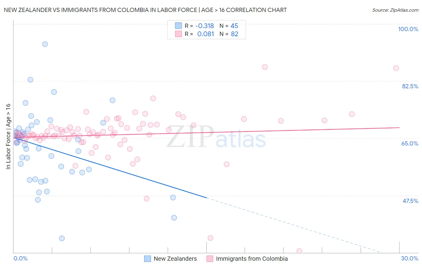 New Zealander vs Immigrants from Colombia In Labor Force | Age > 16