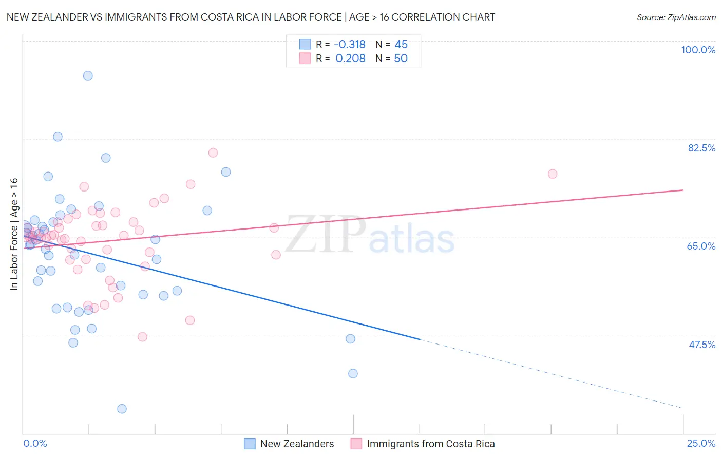 New Zealander vs Immigrants from Costa Rica In Labor Force | Age > 16