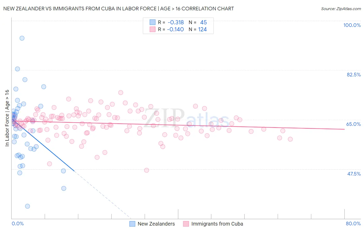 New Zealander vs Immigrants from Cuba In Labor Force | Age > 16