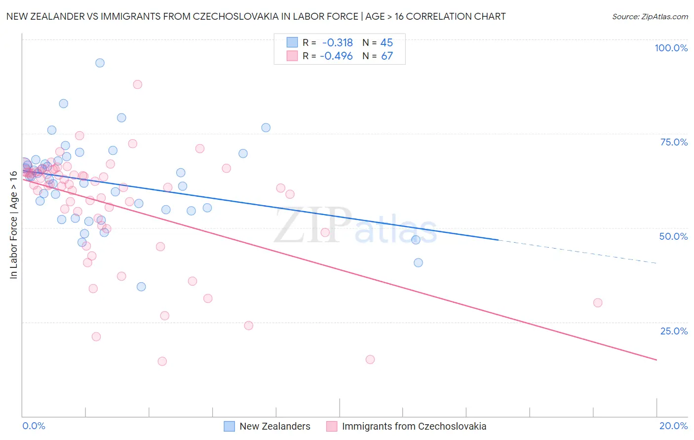 New Zealander vs Immigrants from Czechoslovakia In Labor Force | Age > 16
