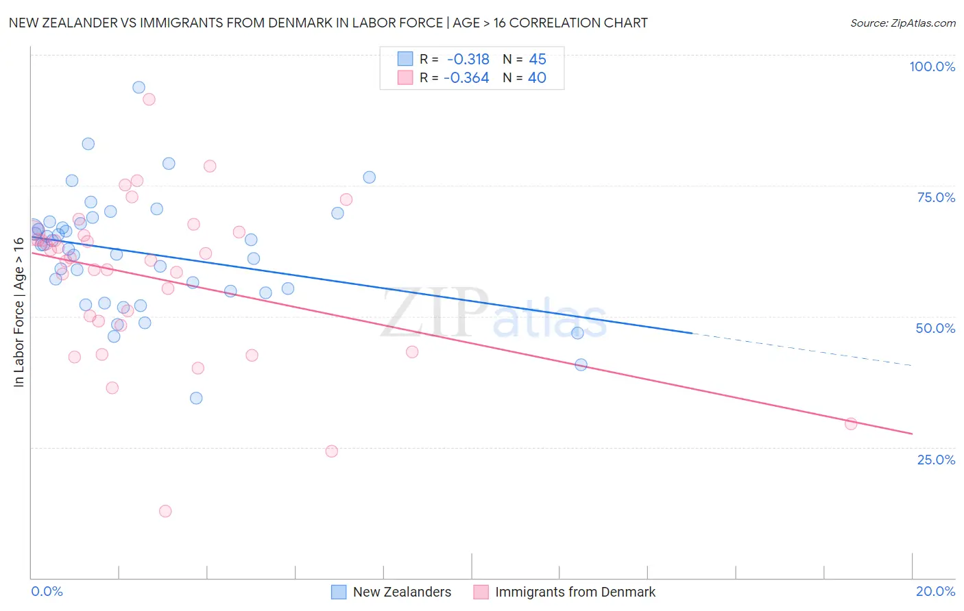 New Zealander vs Immigrants from Denmark In Labor Force | Age > 16
